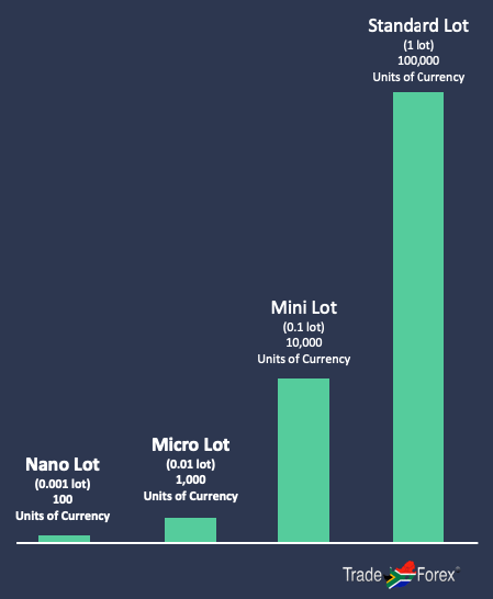 Forex Lots