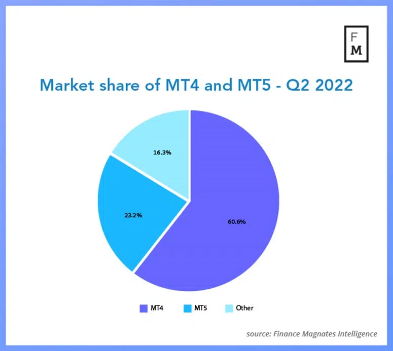 Market share of Mt4 and mt5