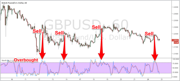 Figure 2: GBP/USD 1H Chart