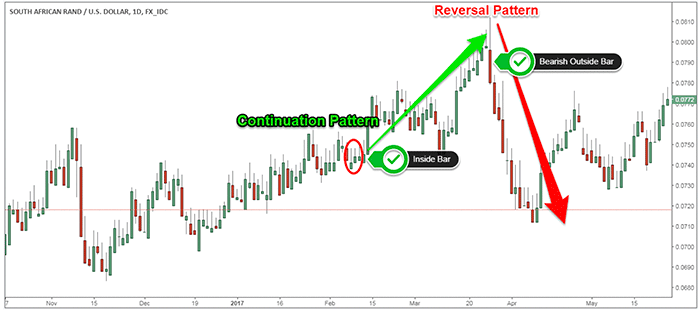 ZARUSD Continuation & Reversal Pattern