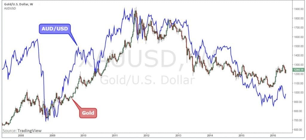 aussie-gold-correlation