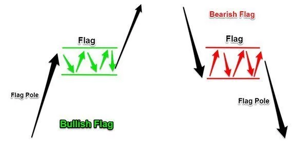 Bullish & Bearish Flags