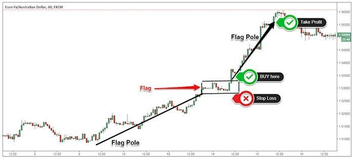 Bullish Flag Real Trade Example