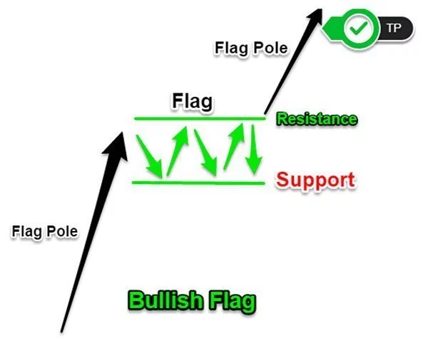 Bullish Flag Take Profit