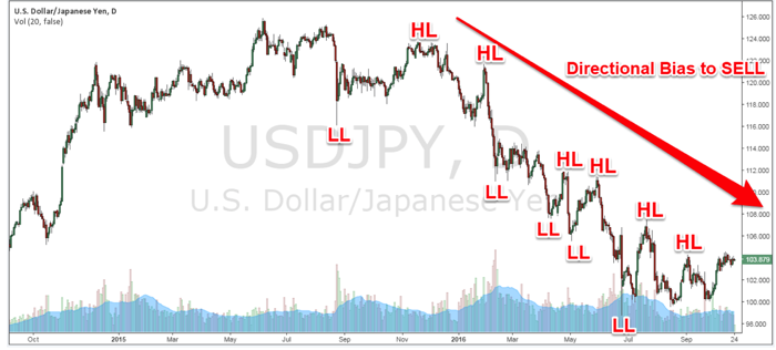 Figure 1: USD/JPY Daily Chart