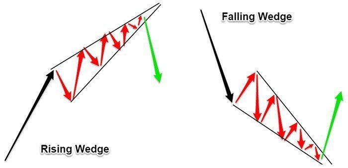 Falling Wedge Pattern and Rising Wedge Pattern with Turning Point