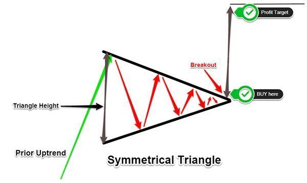 Symmetrical Triangle Pattern | Trading Chart Patterns | FxScouts