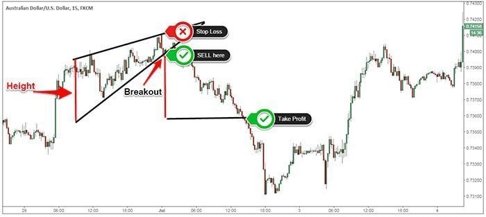 visual representation of a real rising wedge pattern