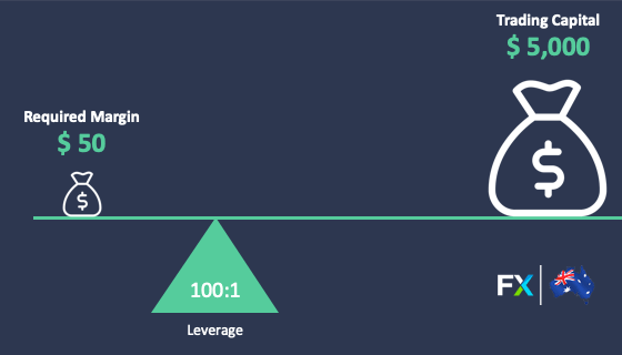 Leverage