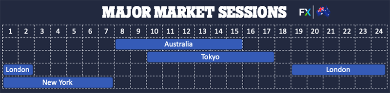 Major Fx Market Sessions