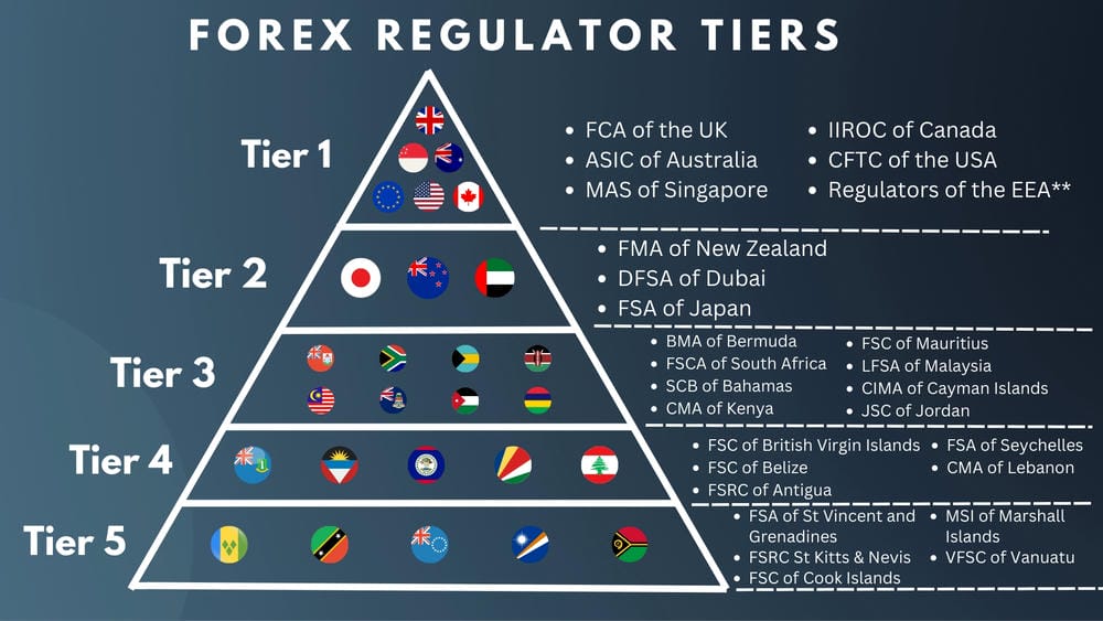 FOREX-Regulator-Tiers