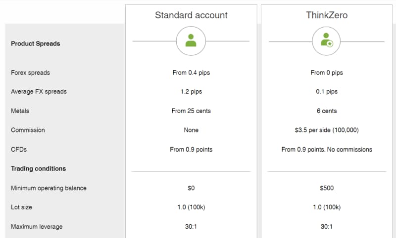 ThinkMarkets Account Types