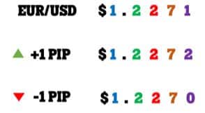 Example of a pip going up or down
