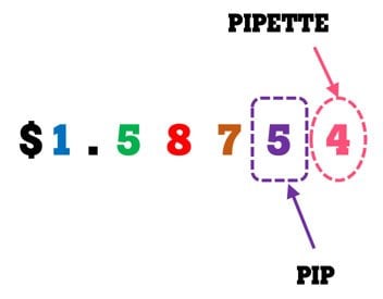 example of where pipette is in the quote