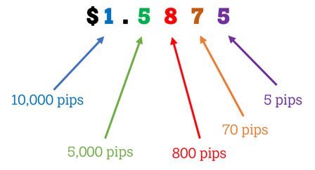 Example of where the pip is in the quote