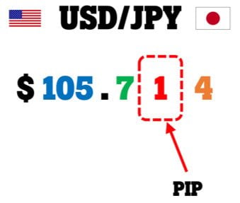 usdjpy example of the pip on second decimal