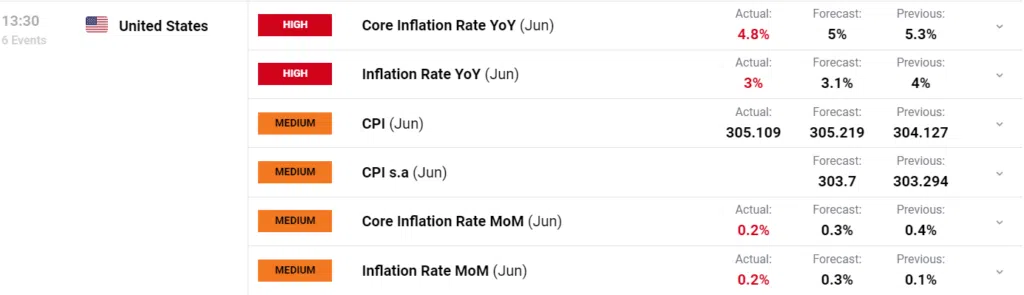 Core Inflation July 12