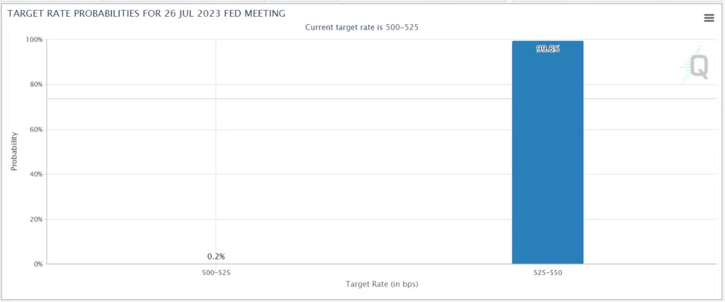 Interest Rate probability July 26
