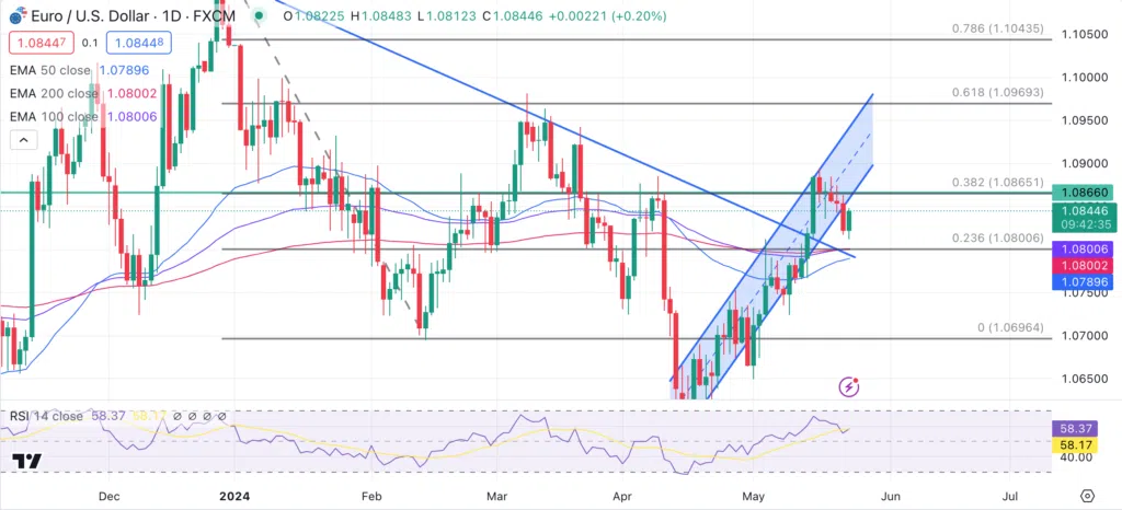 230524 Technical Analysis